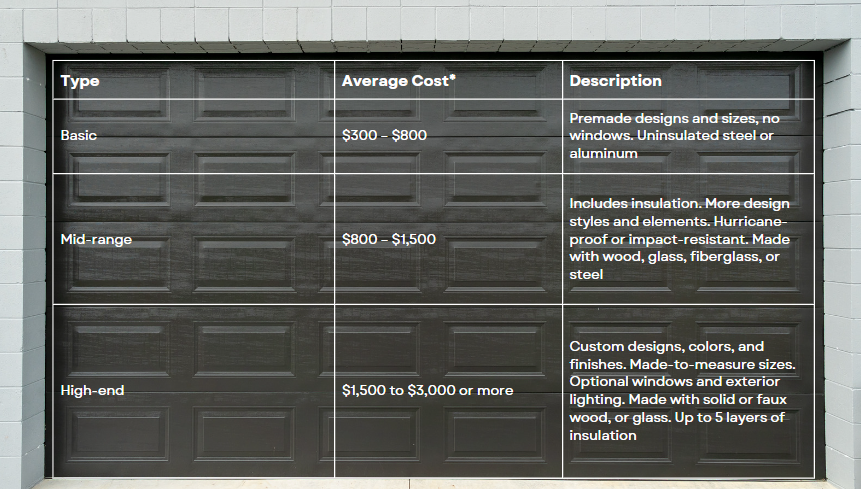 how much does it cost to replace a garage door